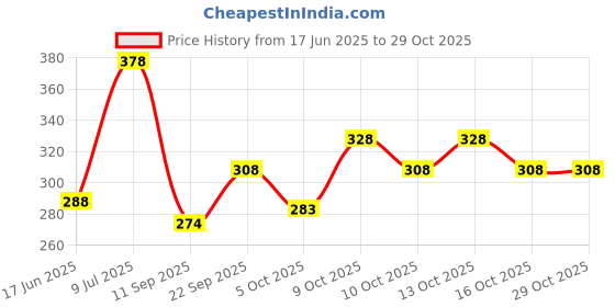 flipkart.com wmx Solid Men Black Tights wmx Price History Graph from 17 Jun 2025 to 29 Oct 2025