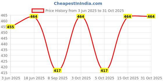 flipkart.com goto Solid Men Black Tights goto Price History Graph from 3 Jun 2025 to 30 Oct 2025