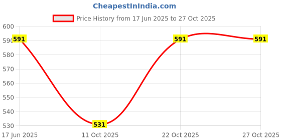 flipkart.com goto sports Solid Men Black Tights goto sports Price History Graph from 17 Jun 2025 to 26 Oct 2025