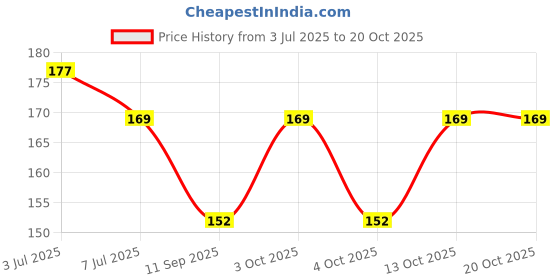 flipkart.com nishant sports Solid Men Black Tights nishant sports Price History Graph from 3 Jul 2025 to 20 Oct 2025