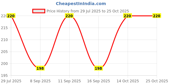 flipkart.com arun Solid Men Black Tights arun Price History Graph from 29 Jul 2025 to 25 Oct 2025