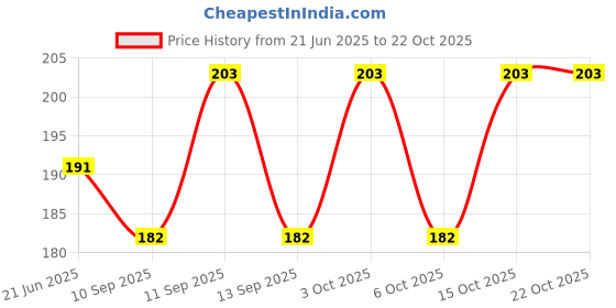 flipkart.com senegal Solid Men Black Tights senegal Price History Graph from 21 Jun 2025 to 22 Oct 2025