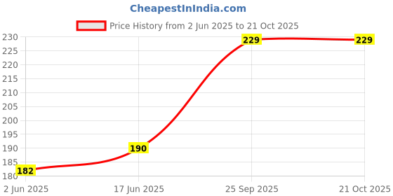 flipkart.com dsw Solid Men Black Tights dsw Price History Graph from 2 Jun 2025 to 20 Oct 2025