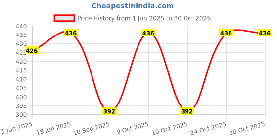 flipkart.com goto Solid Men Black Tights goto Price History Graph from 1 Jun 2025 to 30 Oct 2025