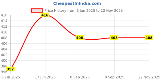 flipkart.com captain Solid Men Black Tights captain Price History Graph from 6 Jun 2025 to 22 Nov 2025