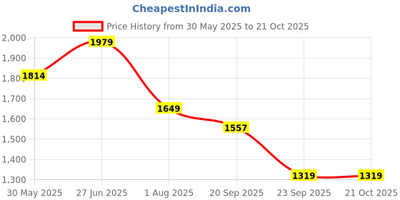 flipkart.com reebok Solid Men Black Tights reebok Price History Graph from 30 May 2025 to 21 Oct 2025