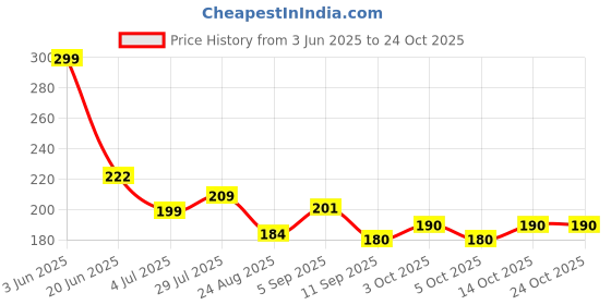 flipkart.com urboholic Solid Men Black Tights urboholic Price History Graph from 3 Jun 2025 to 24 Oct 2025