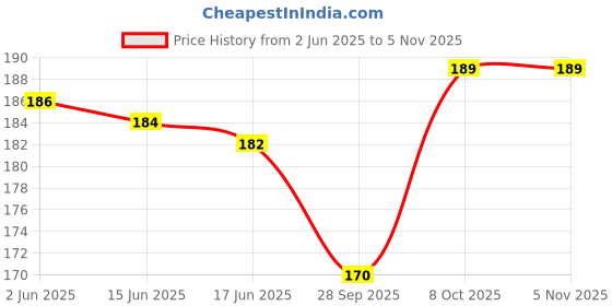 flipkart.com iaara Solid Men Black Tights iaara Price History Graph from 2 Jun 2025 to 4 Nov 2025