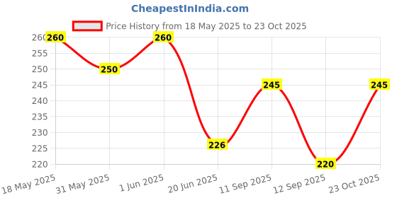 flipkart.com senegal Solid Men Black Tights senegal Price History Graph from 18 May 2025 to 23 Oct 2025