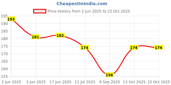 flipkart.com senegal Solid Men Black Tights senegal Price History Graph from 2 Jun 2025 to 21 Oct 2025