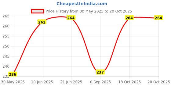 flipkart.com nishant sports Solid Men Black Tights nishant sports Price History Graph from 30 May 2025 to 20 Oct 2025