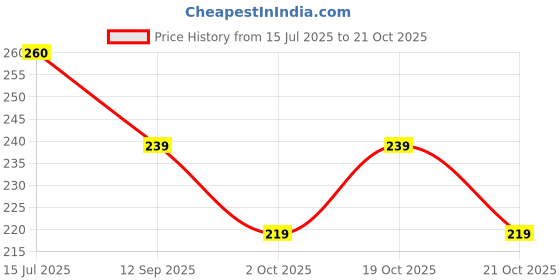 flipkart.com kyk Solid Men Black Tights kyk Price History Graph from 15 Jul 2025 to 19 Oct 2025