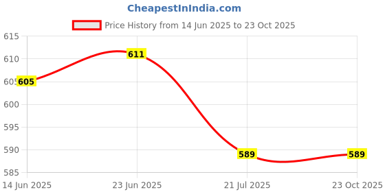 flipkart.com ninq Solid Men Black Tights ninq Price History Graph from 14 Jun 2025 to 23 Oct 2025