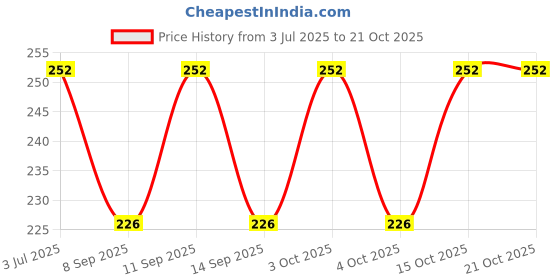 flipkart.com reenax Solid Men Black Tights reenax Price History Graph from 3 Jul 2025 to 20 Oct 2025