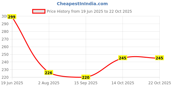 flipkart.com senegal Solid Men Black Tights senegal Price History Graph from 19 Jun 2025 to 22 Oct 2025