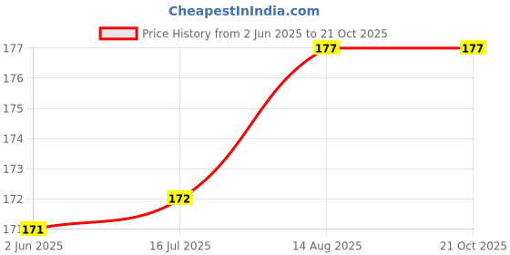 flipkart.com troopline Solid Men Black Tights troopline Price History Graph from 2 Jun 2025 to 20 Oct 2025