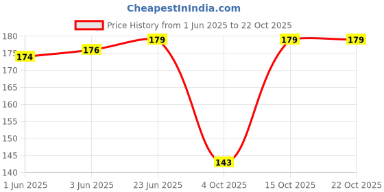 flipkart.com troopline Solid Men Black Tights troopline Price History Graph from 1 Jun 2025 to 22 Oct 2025