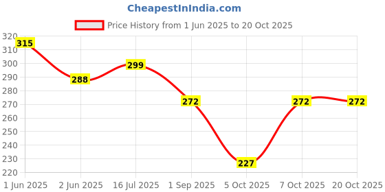 flipkart.com troopline Solid Men Black Tights troopline Price History Graph from 1 Jun 2025 to 20 Oct 2025