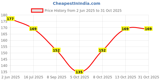 flipkart.com nishant sports Solid Men Black Tights nishant sports Price History Graph from 2 Jun 2025 to 30 Oct 2025