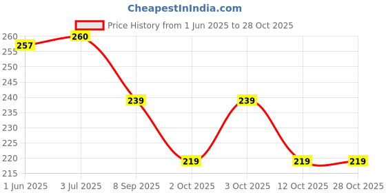 flipkart.com sportinger Solid Men Black Tights sportinger Price History Graph from 1 Jun 2025 to 27 Oct 2025