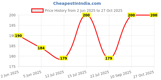 flipkart.com bueno clothing Solid Men Black Tights bueno clothing Price History Graph from 2 Jun 2025 to 27 Oct 2025