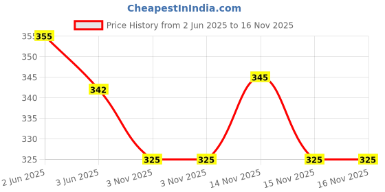 flipkart.com pace international Solid Men Black Tights pace international Price History Graph from 2 Jun 2025 to 16 Nov 2025
