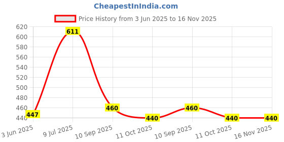 flipkart.com unbeatable Solid Men Black Tights unbeatable Price History Graph from 3 Jun 2025 to 16 Nov 2025
