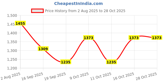 flipkart.com glanz comfort wear Solid Men Black Tights glanz comfort wear Price History Graph from 2 Aug 2025 to 27 Oct 2025