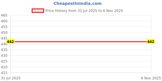 flipkart.com draxstar prime Solid Men Black Tights draxstar prime Price History Graph from 31 Jul 2025 to 6 Nov 2025