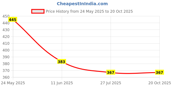 flipkart.com just care Solid Men Black Tights just care Price History Graph from 24 May 2025 to 20 Oct 2025