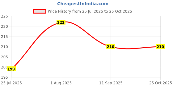 flipkart.com b s sports wear Solid Men Black Tights b s sports wear Price History Graph from 25 Jul 2025 to 24 Oct 2025