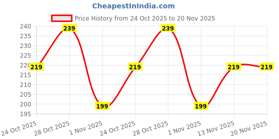 flipkart.com ninq Solid Men Black Tights ninq Price History Graph from 24 Oct 2025 to 19 Nov 2025