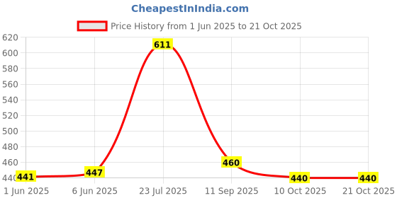 flipkart.com unbeatable Solid Men Black Tights unbeatable Price History Graph from 1 Jun 2025 to 21 Oct 2025