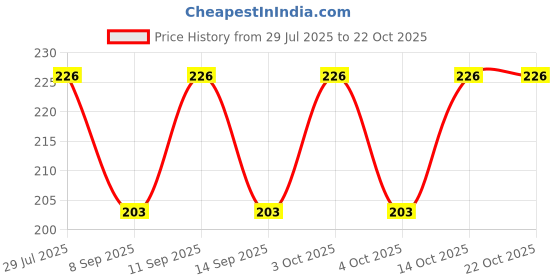 flipkart.com senegal Solid Men Black Tights senegal Price History Graph from 29 Jul 2025 to 22 Oct 2025