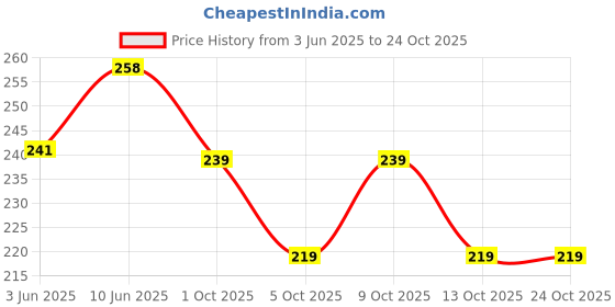 flipkart.com ninq Solid Men Black Tights ninq Price History Graph from 3 Jun 2025 to 23 Oct 2025