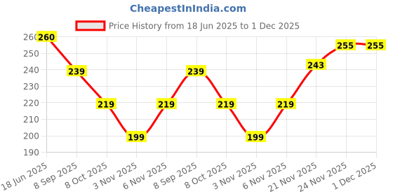 flipkart.com kyk Solid Men Black Tights kyk Price History Graph from 18 Jun 2025 to 1 Dec 2025