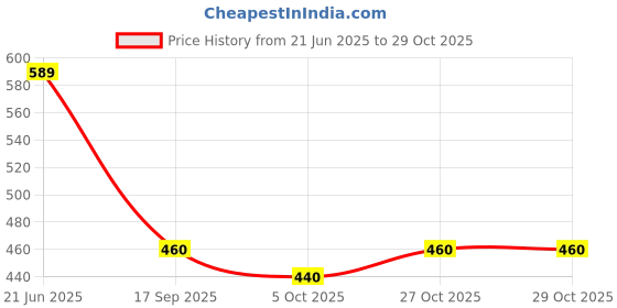 flipkart.com sportinger Solid Men Black Tights sportinger Price History Graph from 21 Jun 2025 to 29 Oct 2025