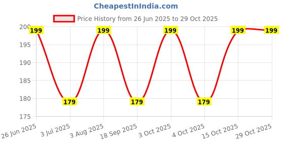 flipkart.com clove west Solid Men Black Tights clove west Price History Graph from 26 Jun 2025 to 29 Oct 2025