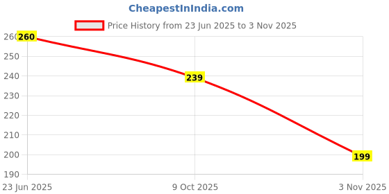 flipkart.com never lose Solid Men Black Tights never lose Price History Graph from 23 Jun 2025 to 3 Nov 2025