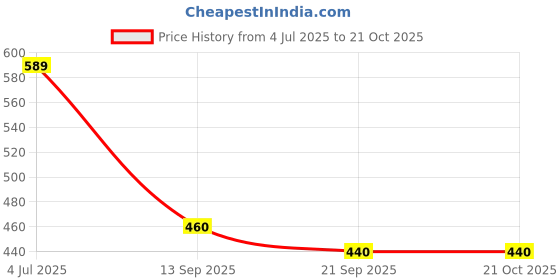 flipkart.com sportinger Solid Men Black Tights sportinger Price History Graph from 4 Jul 2025 to 20 Oct 2025