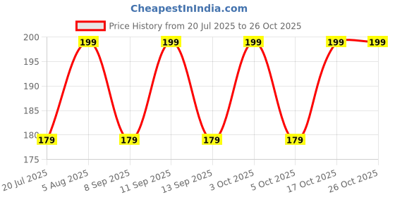 flipkart.com clove west Solid Men Black Tights clove west Price History Graph from 20 Jul 2025 to 26 Oct 2025