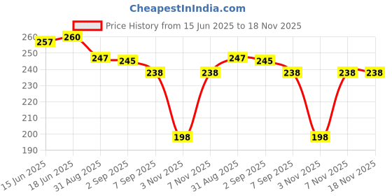flipkart.com ninq Solid Men Black Tights ninq Price History Graph from 15 Jun 2025 to 18 Nov 2025