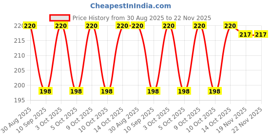 flipkart.com whey fit Solid Men Black Tights whey fit Price History Graph from 30 Aug 2025 to 21 Nov 2025
