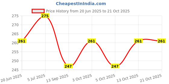 flipkart.com goness oripower Solid Men Black Tights goness oripower Price History Graph from 20 Jun 2025 to 21 Oct 2025