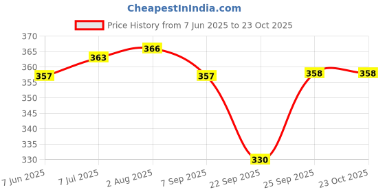 flipkart.com ninq Solid Men Black Tights ninq Price History Graph from 7 Jun 2025 to 23 Oct 2025