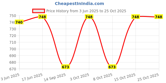 flipkart.com jump usa Solid Men Black Tights jump usa Price History Graph from 3 Jun 2025 to 25 Oct 2025