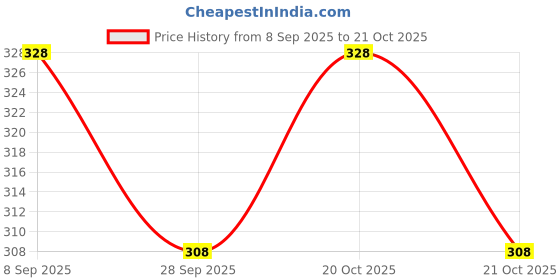 flipkart.com kyk Solid Men Black Tights kyk Price History Graph from 8 Sep 2025 to 21 Oct 2025