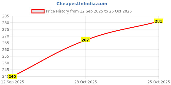 flipkart.com senegal Solid Men Black Tights senegal Price History Graph from 12 Sep 2025 to 25 Oct 2025