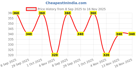 flipkart.com never lose Solid Men Black Tights never lose Price History Graph from 8 Sep 2025 to 16 Nov 2025