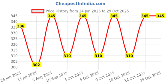 flipkart.com ne neptune Solid Men Black Tights ne neptune Price History Graph from 24 Jun 2025 to 29 Oct 2025